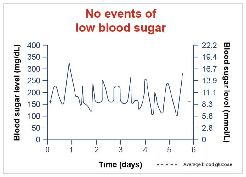 no events of low blood sugar